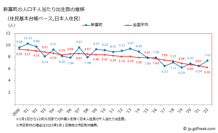 グラフ 新富町(ｼﾝﾄﾐﾁｮｳ 宮崎県)の人口と世帯 住民千人当たりの出生数（住民基本台帳ベース）