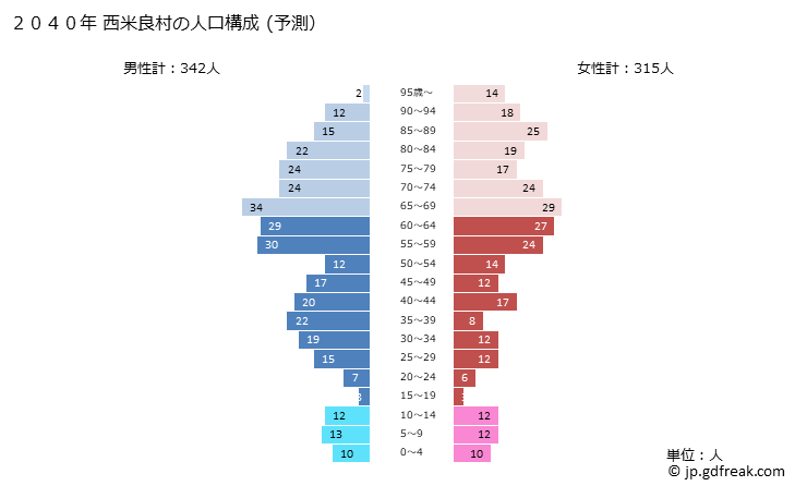 グラフ 西米良村(ﾆｼﾒﾗｿﾝ 宮崎県)の人口と世帯 2040年の人口ピラミッド（予測）