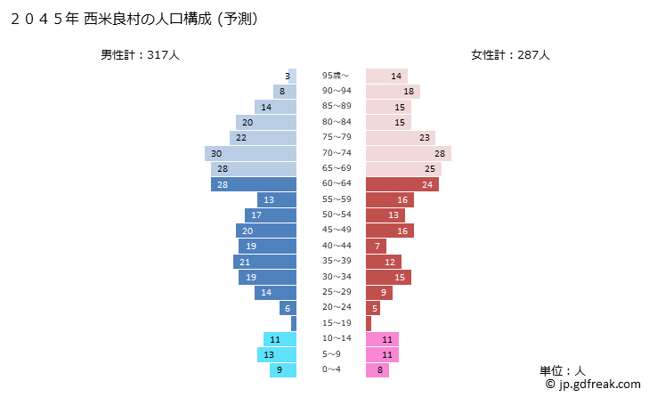 グラフ 西米良村(ﾆｼﾒﾗｿﾝ 宮崎県)の人口と世帯 2045年の人口ピラミッド（予測）