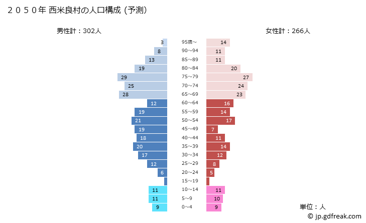 グラフ 西米良村(ﾆｼﾒﾗｿﾝ 宮崎県)の人口と世帯 2050年の人口ピラミッド（予測）