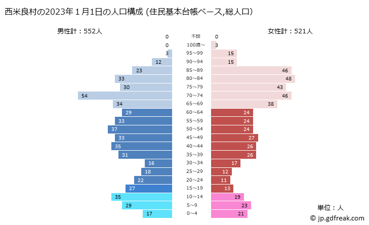 グラフ 西米良村(ﾆｼﾒﾗｿﾝ 宮崎県)の人口と世帯 2023年の人口ピラミッド（住民基本台帳ベース）