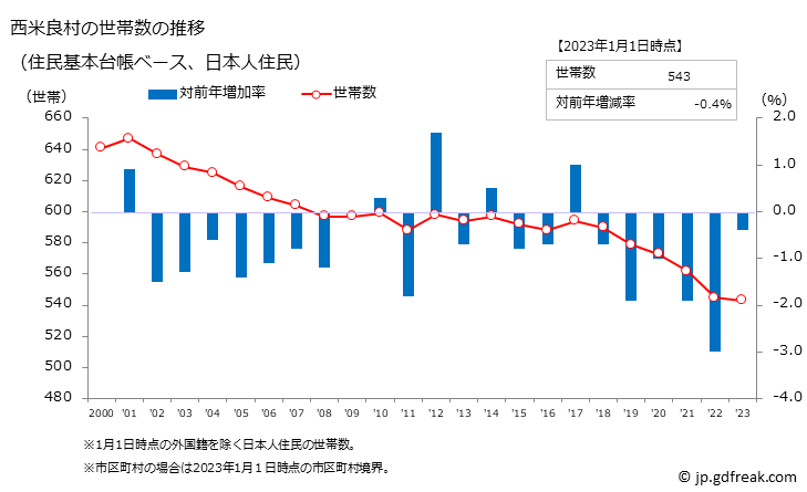 グラフ 西米良村(ﾆｼﾒﾗｿﾝ 宮崎県)の人口と世帯 世帯数推移（住民基本台帳ベース）