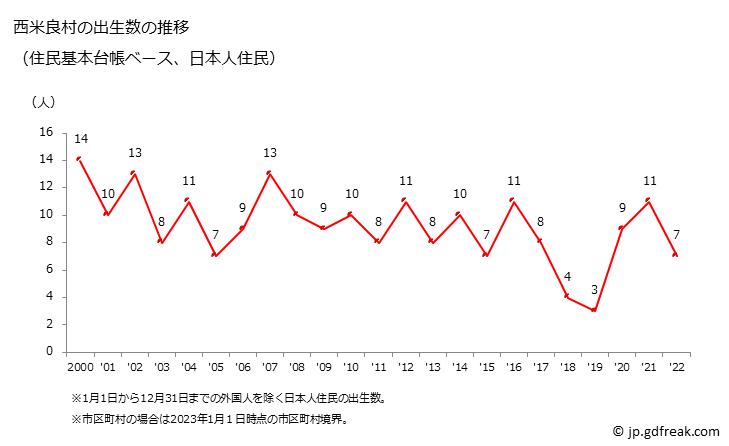 グラフ 西米良村(ﾆｼﾒﾗｿﾝ 宮崎県)の人口と世帯 出生数推移（住民基本台帳ベース）