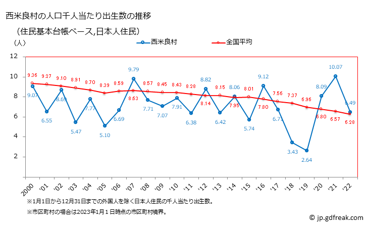 グラフ 西米良村(ﾆｼﾒﾗｿﾝ 宮崎県)の人口と世帯 住民千人当たりの出生数（住民基本台帳ベース）