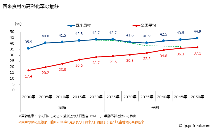 グラフ 西米良村(ﾆｼﾒﾗｿﾝ 宮崎県)の人口と世帯 高齢化率の推移