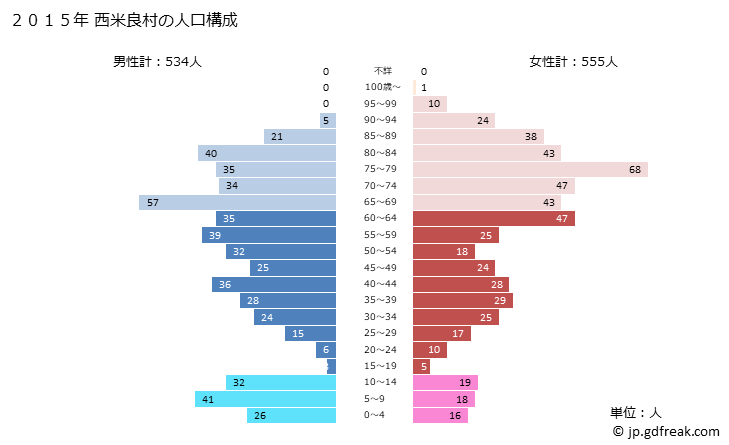 グラフ 西米良村(ﾆｼﾒﾗｿﾝ 宮崎県)の人口と世帯 2015年の人口ピラミッド