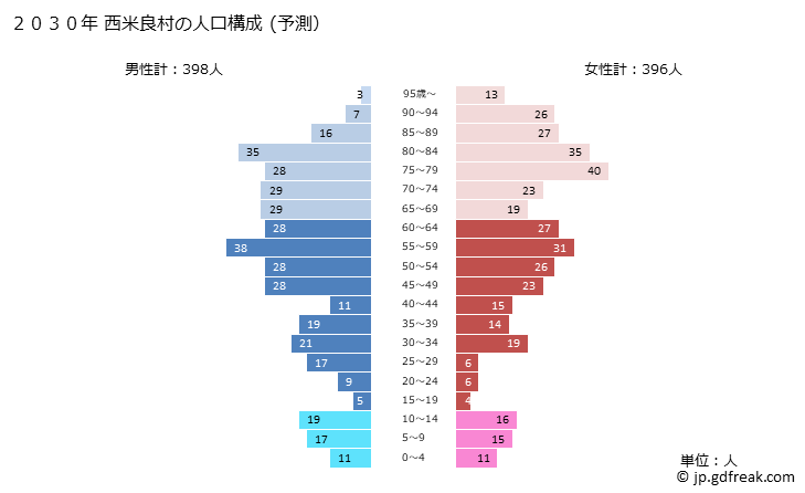 グラフ 西米良村(ﾆｼﾒﾗｿﾝ 宮崎県)の人口と世帯 2030年の人口ピラミッド（予測）