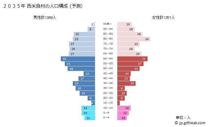 グラフ 西米良村(ﾆｼﾒﾗｿﾝ 宮崎県)の人口と世帯 2035年の人口ピラミッド（予測）