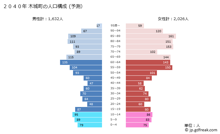 グラフ 木城町(ｷｼﾞｮｳﾁｮｳ 宮崎県)の人口と世帯 2040年の人口ピラミッド（予測）