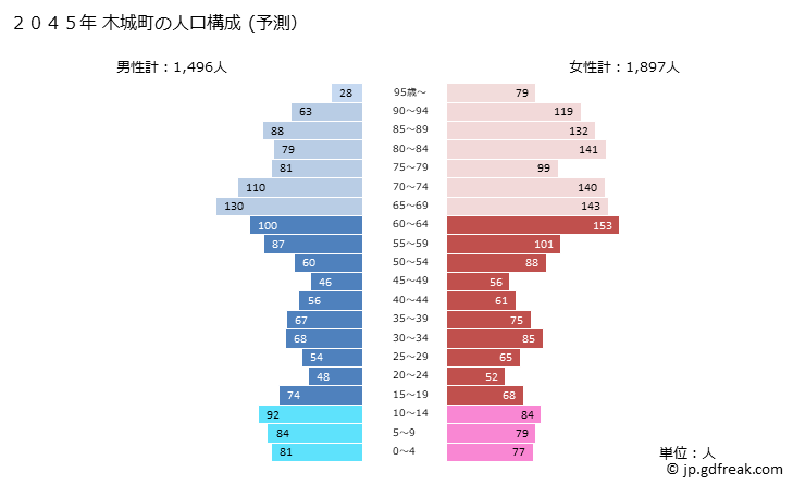 グラフ 木城町(ｷｼﾞｮｳﾁｮｳ 宮崎県)の人口と世帯 2045年の人口ピラミッド（予測）