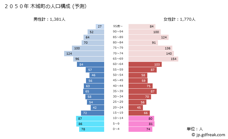 グラフ 木城町(ｷｼﾞｮｳﾁｮｳ 宮崎県)の人口と世帯 2050年の人口ピラミッド（予測）