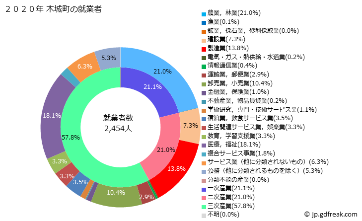 グラフ 木城町(ｷｼﾞｮｳﾁｮｳ 宮崎県)の人口と世帯 就業者数とその産業構成