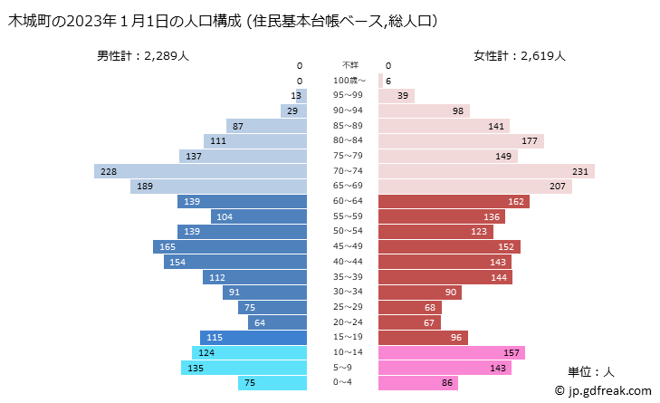 グラフ 木城町(ｷｼﾞｮｳﾁｮｳ 宮崎県)の人口と世帯 2023年の人口ピラミッド（住民基本台帳ベース）