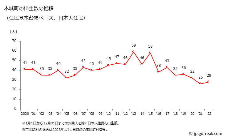 グラフ 木城町(ｷｼﾞｮｳﾁｮｳ 宮崎県)の人口と世帯 出生数推移（住民基本台帳ベース）