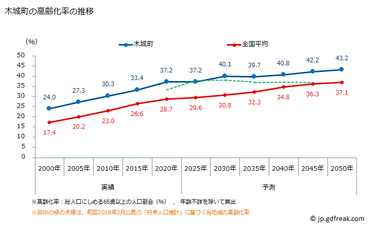 グラフ 木城町(ｷｼﾞｮｳﾁｮｳ 宮崎県)の人口と世帯 高齢化率の推移