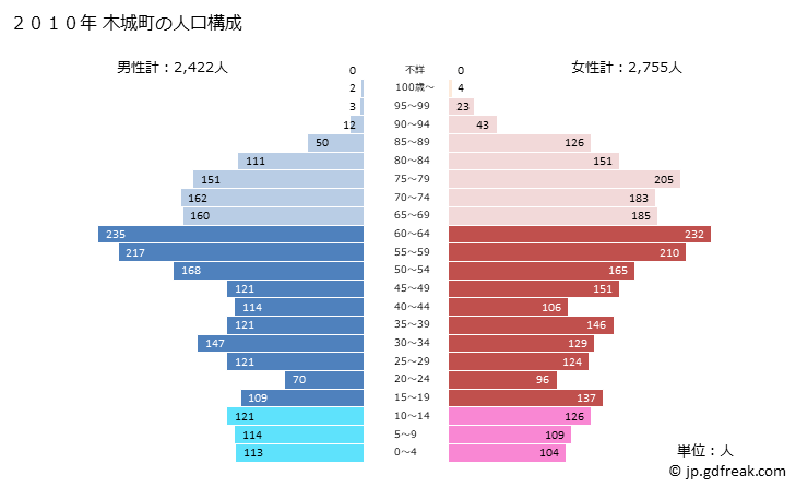 グラフ 木城町(ｷｼﾞｮｳﾁｮｳ 宮崎県)の人口と世帯 2010年の人口ピラミッド
