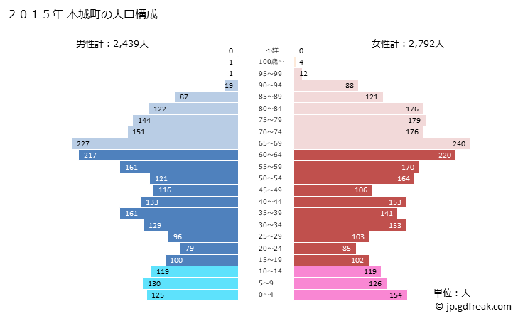 グラフ 木城町(ｷｼﾞｮｳﾁｮｳ 宮崎県)の人口と世帯 2015年の人口ピラミッド