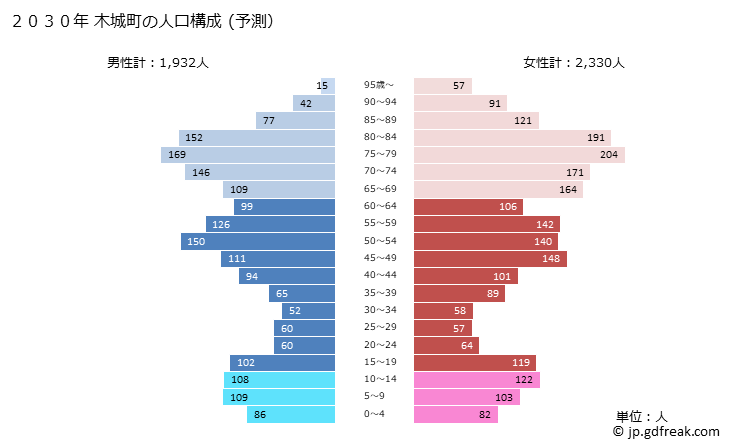 グラフ 木城町(ｷｼﾞｮｳﾁｮｳ 宮崎県)の人口と世帯 2030年の人口ピラミッド（予測）
