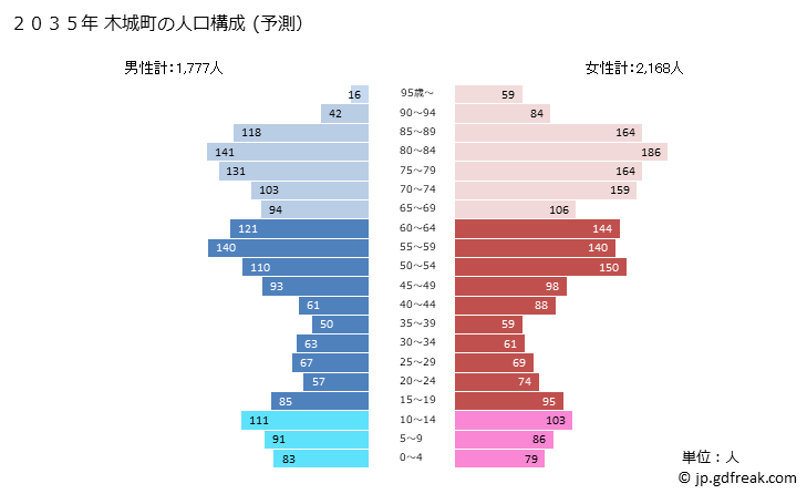 グラフ 木城町(ｷｼﾞｮｳﾁｮｳ 宮崎県)の人口と世帯 2035年の人口ピラミッド（予測）