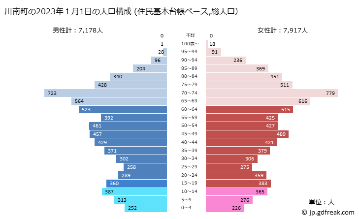 グラフ 川南町(ｶﾜﾐﾅﾐﾁｮｳ 宮崎県)の人口と世帯 2023年の人口ピラミッド（住民基本台帳ベース）