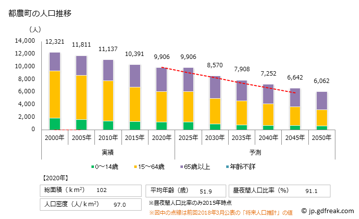 グラフ 都農町(ﾂﾉﾁｮｳ 宮崎県)の人口と世帯 人口推移