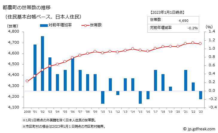 グラフ 都農町(ﾂﾉﾁｮｳ 宮崎県)の人口と世帯 世帯数推移（住民基本台帳ベース）