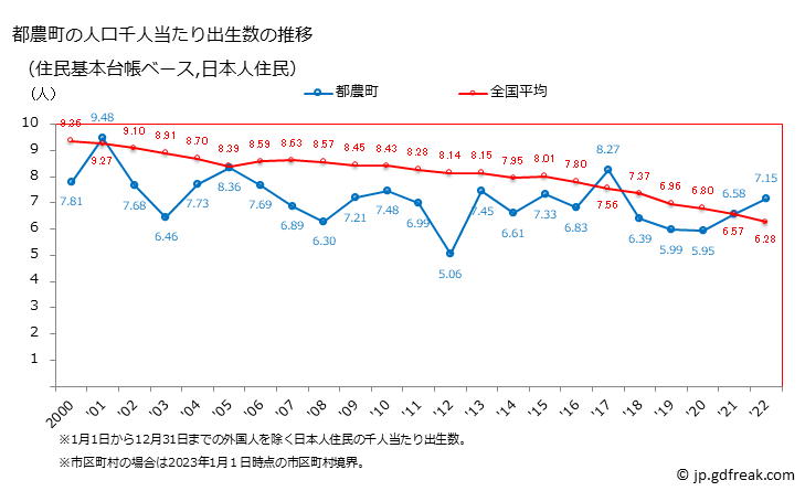 グラフ 都農町(ﾂﾉﾁｮｳ 宮崎県)の人口と世帯 住民千人当たりの出生数（住民基本台帳ベース）
