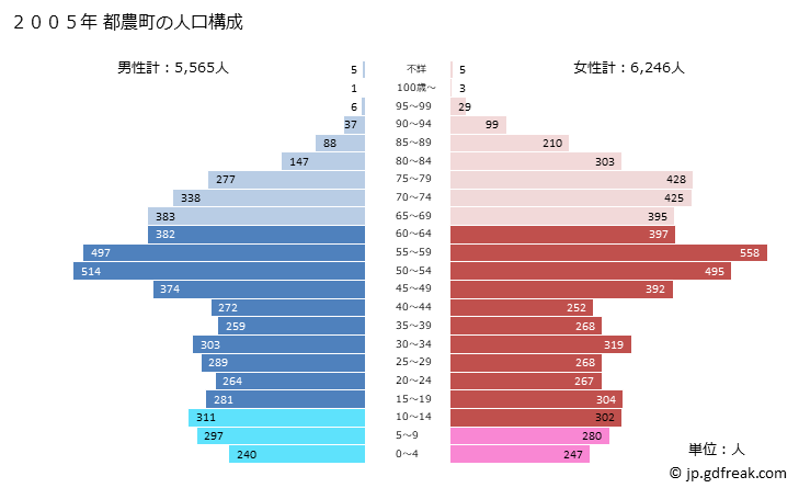 グラフ 都農町(ﾂﾉﾁｮｳ 宮崎県)の人口と世帯 2005年の人口ピラミッド