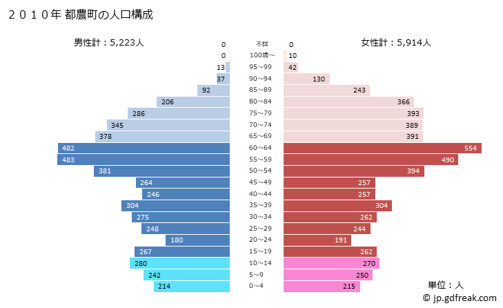 グラフ 都農町(ﾂﾉﾁｮｳ 宮崎県)の人口と世帯 2010年の人口ピラミッド