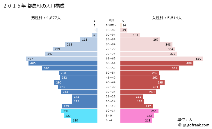 グラフ 都農町(ﾂﾉﾁｮｳ 宮崎県)の人口と世帯 2015年の人口ピラミッド