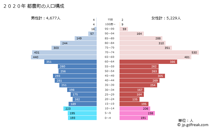 グラフ 都農町(ﾂﾉﾁｮｳ 宮崎県)の人口と世帯 2020年の人口ピラミッド