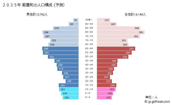 グラフ 都農町(ﾂﾉﾁｮｳ 宮崎県)の人口と世帯 2035年の人口ピラミッド（予測）