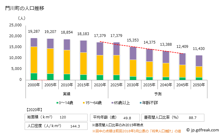 グラフ 門川町(ｶﾄﾞｶﾞﾜﾁｮｳ 宮崎県)の人口と世帯 人口推移