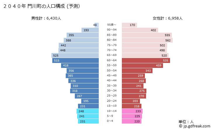 グラフ 門川町(ｶﾄﾞｶﾞﾜﾁｮｳ 宮崎県)の人口と世帯 2040年の人口ピラミッド（予測）