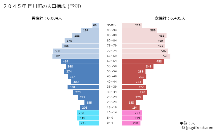 グラフ 門川町(ｶﾄﾞｶﾞﾜﾁｮｳ 宮崎県)の人口と世帯 2045年の人口ピラミッド（予測）