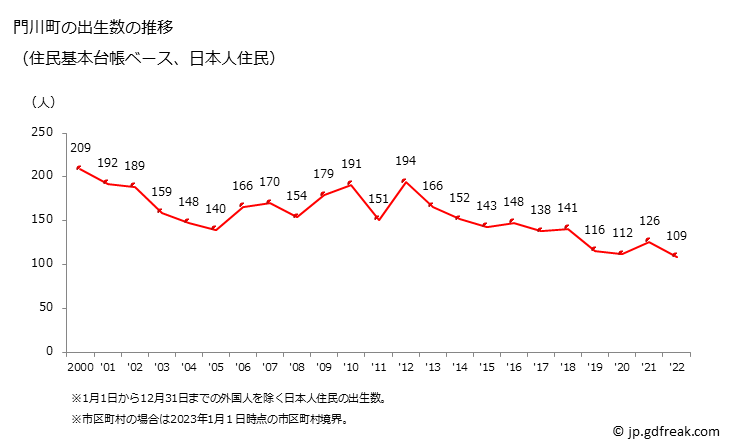グラフ 門川町(ｶﾄﾞｶﾞﾜﾁｮｳ 宮崎県)の人口と世帯 出生数推移（住民基本台帳ベース）