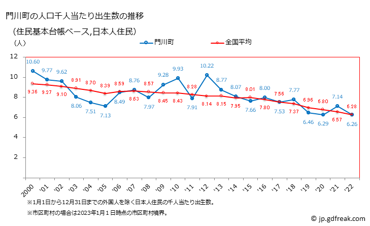 グラフ 門川町(ｶﾄﾞｶﾞﾜﾁｮｳ 宮崎県)の人口と世帯 住民千人当たりの出生数（住民基本台帳ベース）