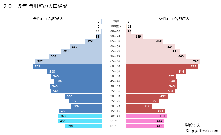 グラフ 門川町(ｶﾄﾞｶﾞﾜﾁｮｳ 宮崎県)の人口と世帯 2015年の人口ピラミッド