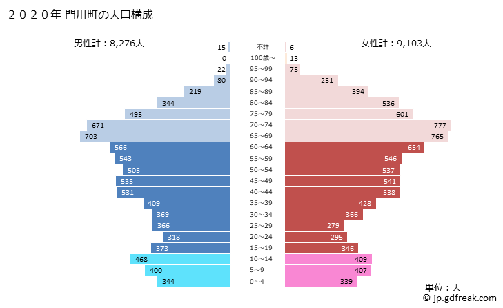 グラフ 門川町(ｶﾄﾞｶﾞﾜﾁｮｳ 宮崎県)の人口と世帯 2020年の人口ピラミッド