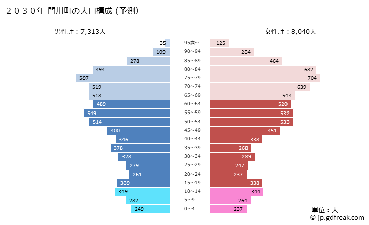 グラフ 門川町(ｶﾄﾞｶﾞﾜﾁｮｳ 宮崎県)の人口と世帯 2030年の人口ピラミッド（予測）