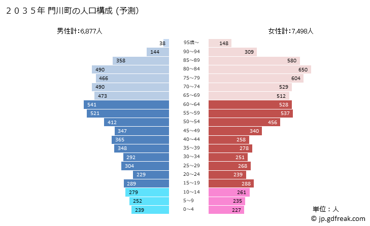 グラフ 門川町(ｶﾄﾞｶﾞﾜﾁｮｳ 宮崎県)の人口と世帯 2035年の人口ピラミッド（予測）