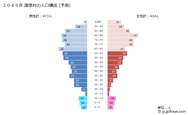 グラフ 諸塚村(ﾓﾛﾂｶｿﾝ 宮崎県)の人口と世帯 2040年の人口ピラミッド（予測）