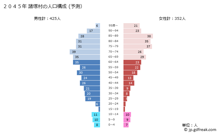 グラフ 諸塚村(ﾓﾛﾂｶｿﾝ 宮崎県)の人口と世帯 2045年の人口ピラミッド（予測）