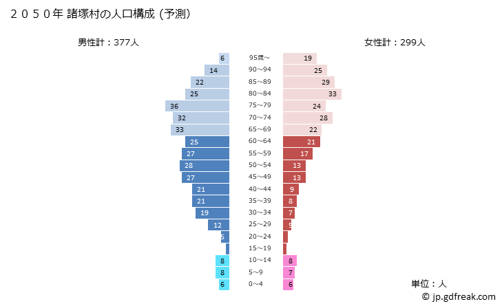 グラフ 諸塚村(ﾓﾛﾂｶｿﾝ 宮崎県)の人口と世帯 2050年の人口ピラミッド（予測）