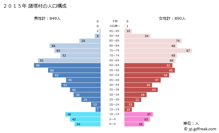グラフ 諸塚村(ﾓﾛﾂｶｿﾝ 宮崎県)の人口と世帯 2015年の人口ピラミッド