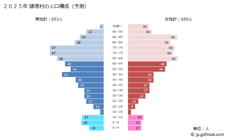 グラフ 諸塚村(ﾓﾛﾂｶｿﾝ 宮崎県)の人口と世帯 2025年の人口ピラミッド