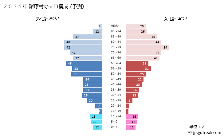 グラフ 諸塚村(ﾓﾛﾂｶｿﾝ 宮崎県)の人口と世帯 2035年の人口ピラミッド（予測）