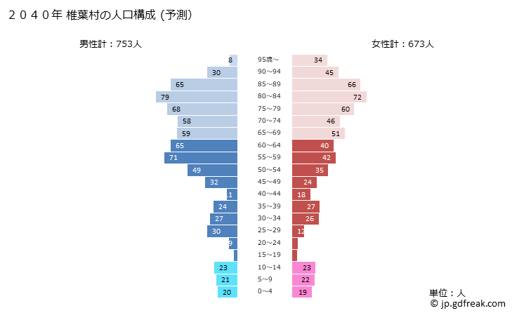 グラフ 椎葉村(ｼｲﾊﾞｿﾝ 宮崎県)の人口と世帯 2040年の人口ピラミッド（予測）