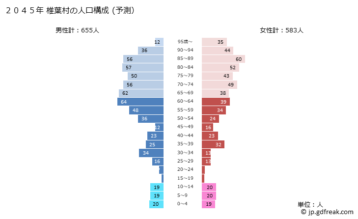グラフ 椎葉村(ｼｲﾊﾞｿﾝ 宮崎県)の人口と世帯 2045年の人口ピラミッド（予測）
