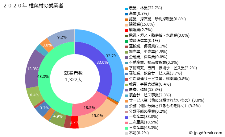 グラフ 椎葉村(ｼｲﾊﾞｿﾝ 宮崎県)の人口と世帯 就業者数とその産業構成